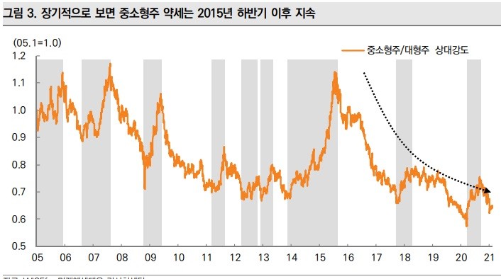 중소형주를 볼 시간? 중소형주를 볼 시간?