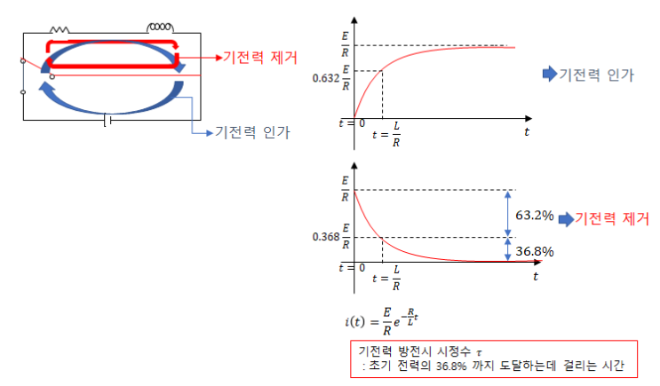 제12장 과도현상 - 2 제12장 과도현상 - 2