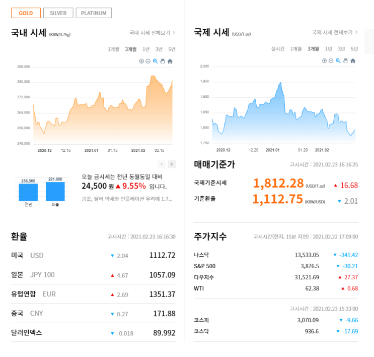  수원금거래소 오늘의 금시세 금값 달러 약세와 인플레이션 우려에 1.7% 상승
