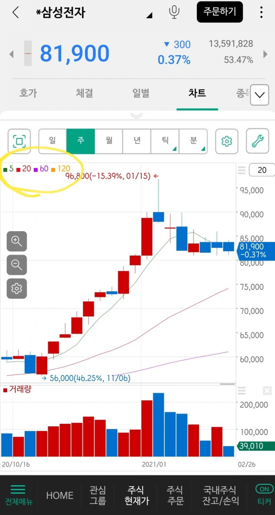  주식 공부 _ 콜금리, 국고채, CD금리, 이평선, MACD, ESG 경영 간단 정리