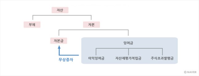  무상증자에 대해서