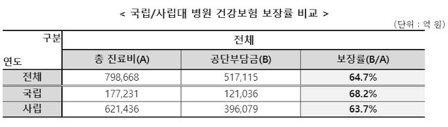 경실련, 74개 국립·사립 대학병원 건강보험 보장률 분석발표 경실련, 74개 국립·사립 대학병원 건강보험 보장률 분석발표