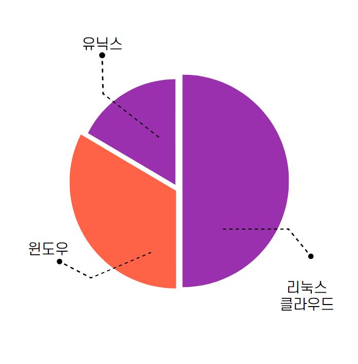 서버개발자 하는 일 및 연봉 국비지원 통해서 취업까지!