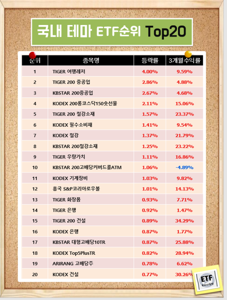  국내 테마 ETF순위 Top20  (21-02-23)