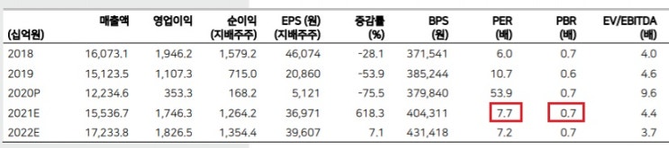 롯데케미칼 -- 경기민감주 대표주자.