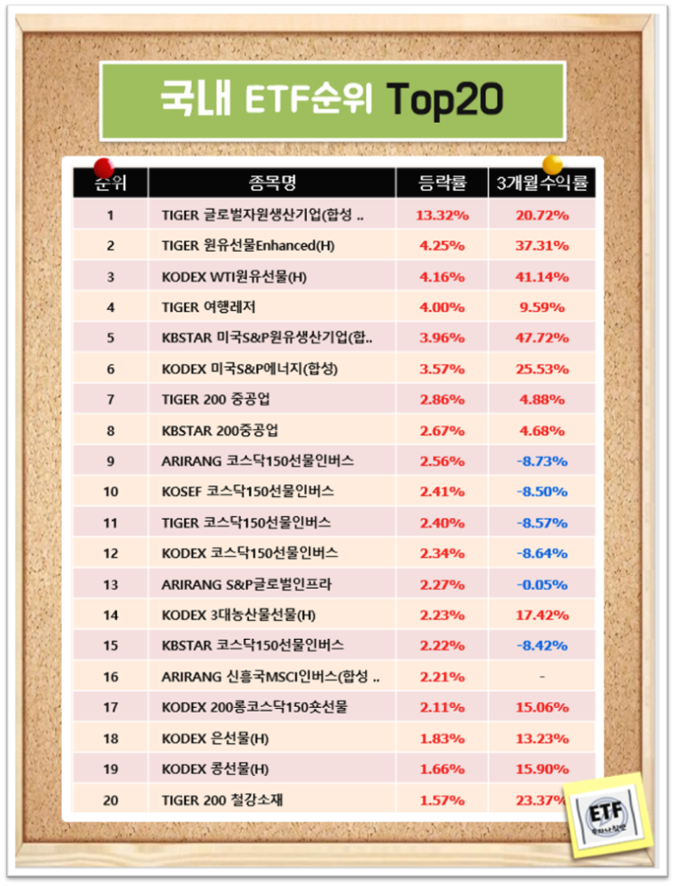 국내 ETF순위 Top20 (21-02-23)