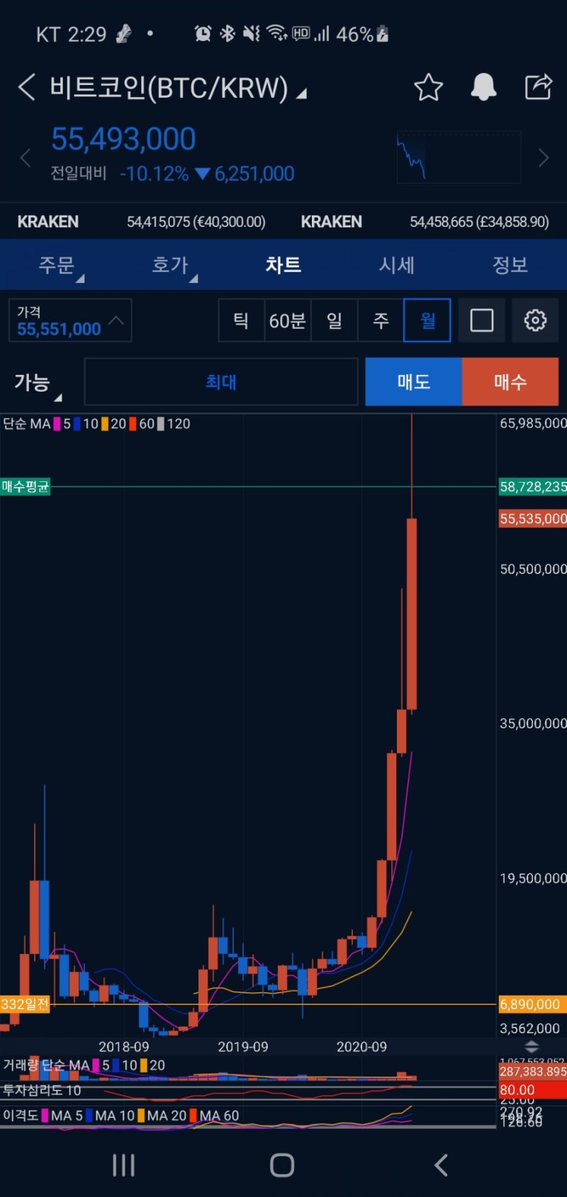 비트코인 등 암호화폐 급락!?(추가 매수) : 네이버 블로그