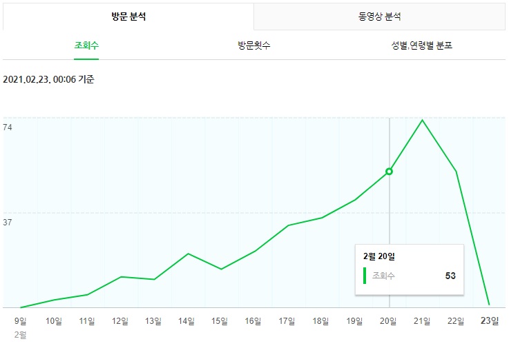  블로그 조회수 분석1 - 주말효과