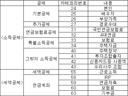  연말정산 역대급 환급받기(연말정산 심화 편)
