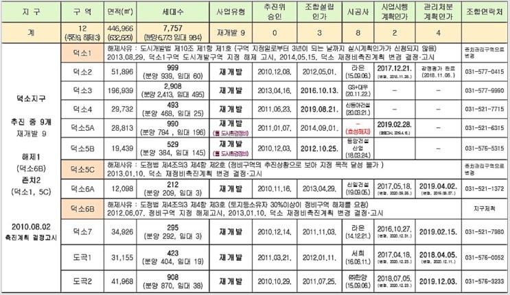  덕소뉴타운 지구지정 14년 만에 첫 삽, 도곡1구역 착공