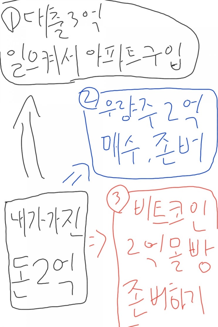 비트코인 주식 안샀어도 괜찮아요. 번사람 사실 적어요~ 비트코인 주식 안샀어도 괜찮아요. 번사람 사실 적어요~