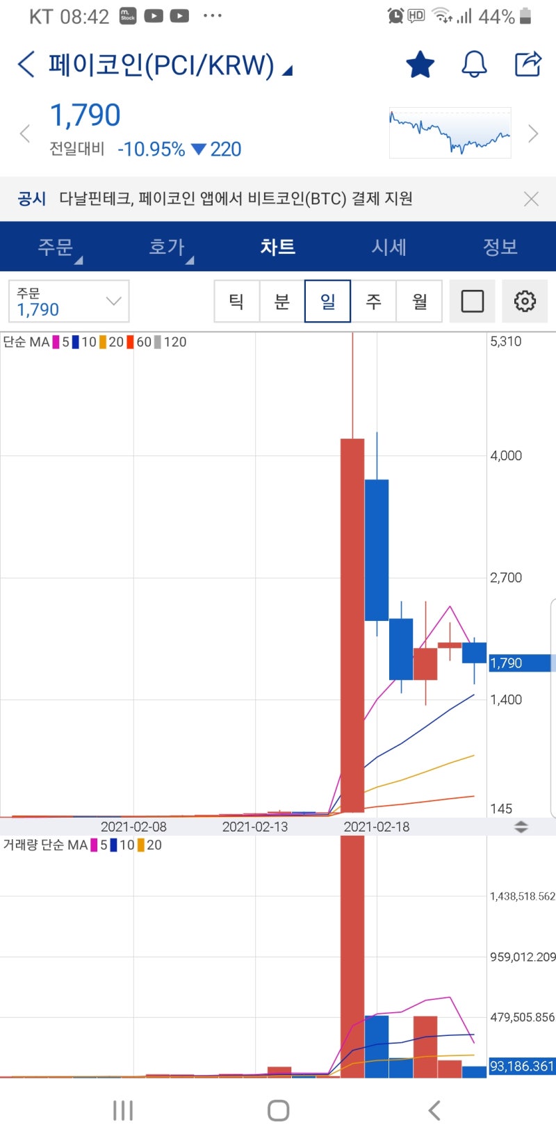 다날 페이코인 2700% 급등 - 5PCI 리워드 지급, 편의점 등 6만여곳에서 사용 가능 : 네이버 블로그