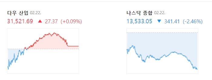 &lt;뉴욕증시&gt; 테슬라, 비트코인 급락세