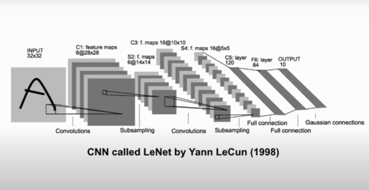 Tensorflow 이미지 분류하기(CNN:합성곱신경망) (2)- 1단계 Flatten, 이미지셋 데이터를 표 형태의 데이터로 변형 후 학습