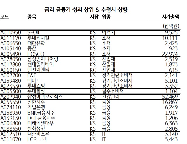 리플레이션 트레이딩 관련주들