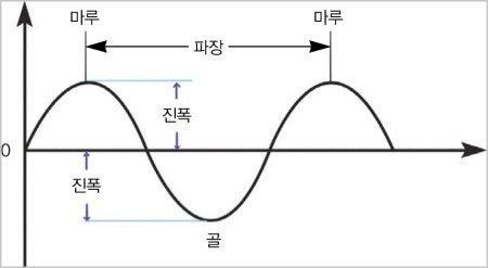파동과 소리 중1 과학공부 파동의 종류와 표현 소리의3요소 알아보기 : 네이버 블로그
