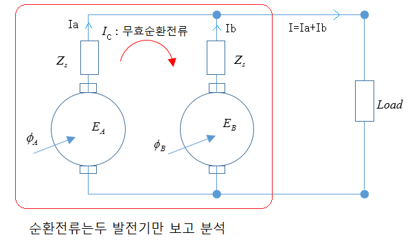 동기발전기의 병렬운전 동기발전기의 병렬운전