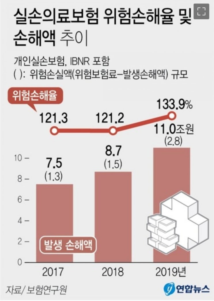 올해 실손 보험료 갱신 폭탄 예고