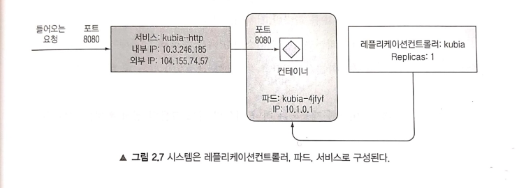  [Kubernetes] 파드, 컨테이너, 레플리케이션컨트롤러, 서비스가 서로 동작하는 방식