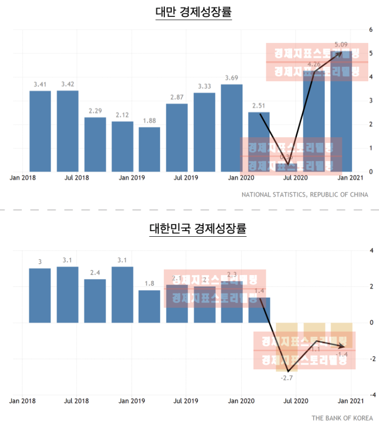  대만경제의 부상과 TSMC