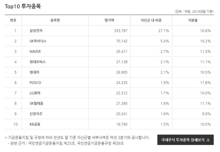  주식 공부 _ 국민연금에서 투자한 국내 주식 TOP10 종목들 알아보기