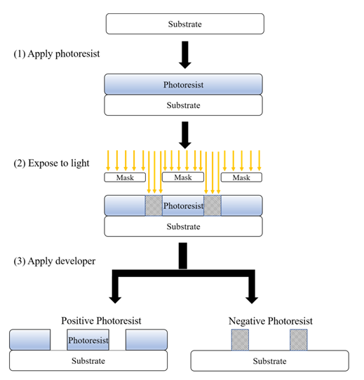  Photolithography - 1