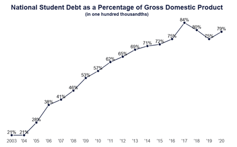 미국채 금리 상승과 2020년 미국 학자금 대출 통계