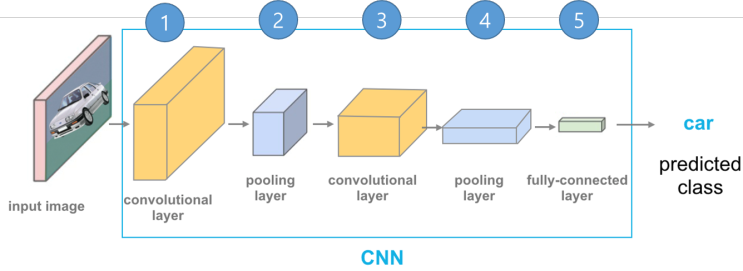 [더미의 IT 팁] 중년도 할수 있는 인공지능 - 딥러닝 CNN(Convolutional Neural Network)에 대한 개념 이해하기