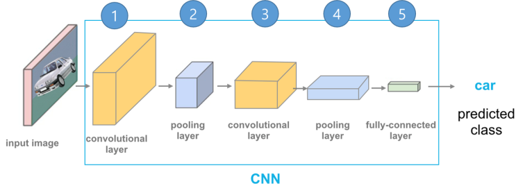  [더미의 IT 팁] 중년도 할수 있는 인공지능 - 딥러닝 CNN(Convolutional Neural Network)에 대한 개념 이해하기