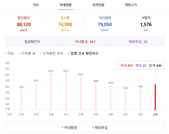  국내 코로나 확진자 2021년 2월 24일 깔끔 정리 지역별 비교 차이