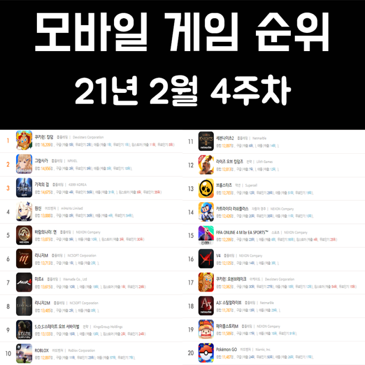모바일 게임 순위 21년 2월 4주차 모바일 게임 순위 21년 2월 4주차