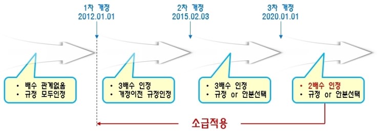  임원퇴직금 지급배수
