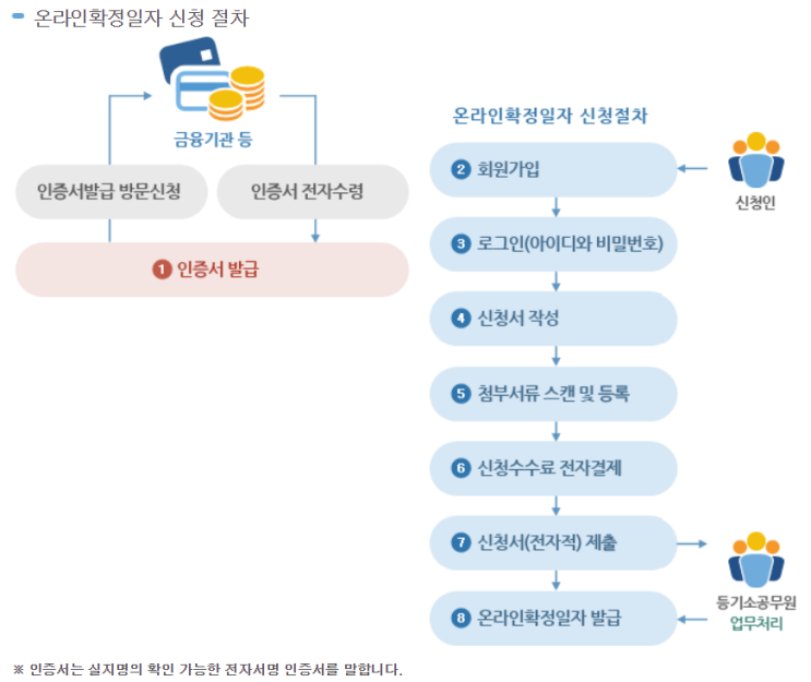  확정일자 받는 법, (인터넷. 동사무소)