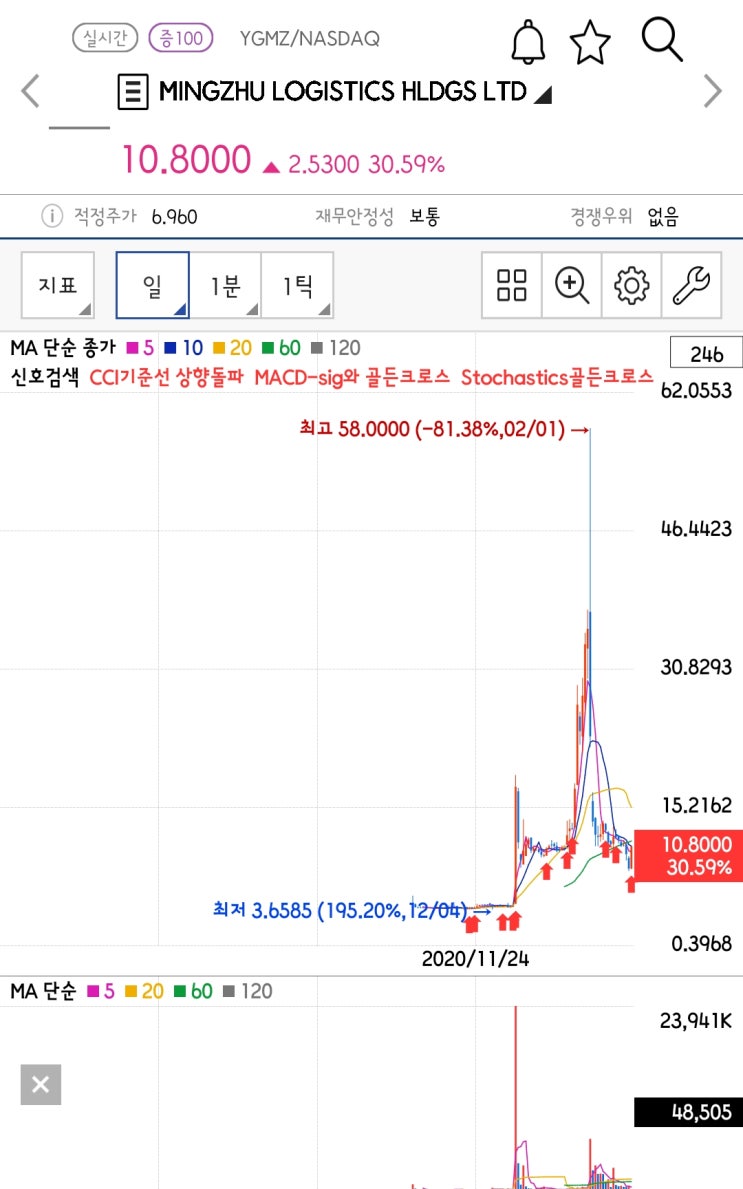  [미국주식 구경하기] MINGZHU LOGISTICS HLDGS LTD (YGMZ)  입니다.
