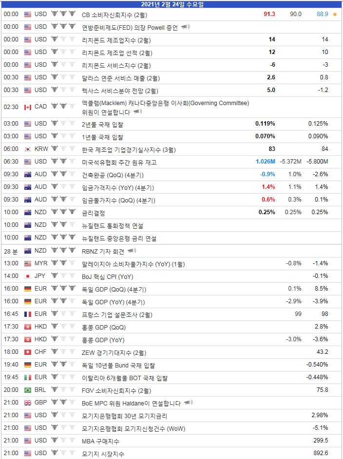 2021.2.24 경제지표