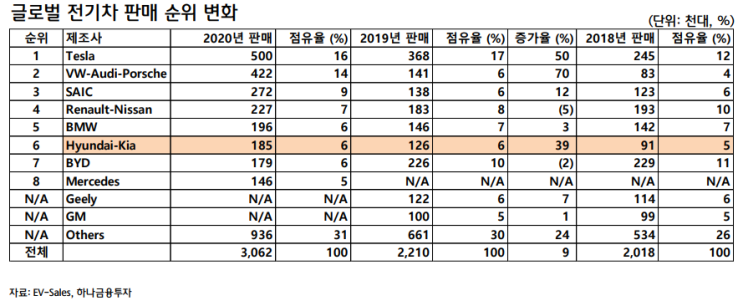  전기차 시장