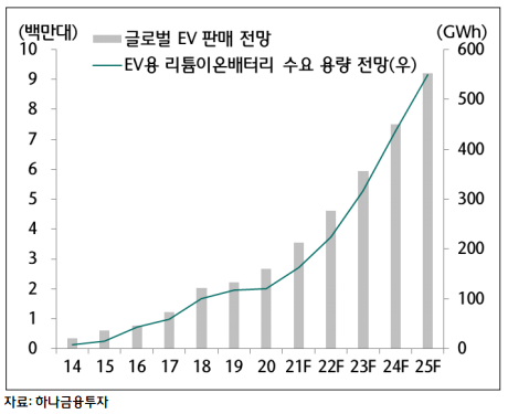  배터리 시장