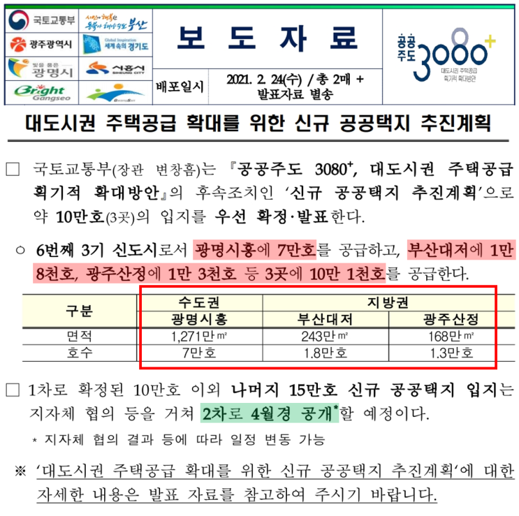  광명시흥 3기신도시 7만호 및 부산대저 · 광주산정 3.1만호 공급(공공주도 3080+ 후속조치)