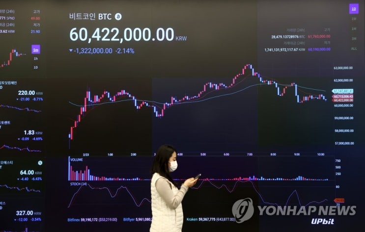 하루 사이 1천만원 '출렁' 비트코인…"변동성 커져" 하루 사이 1천만원 '출렁' 비트코인…"변동성 커져"