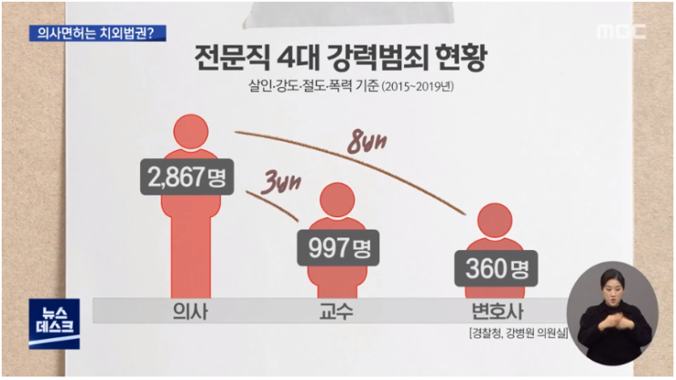 의사면허는 치외법권?