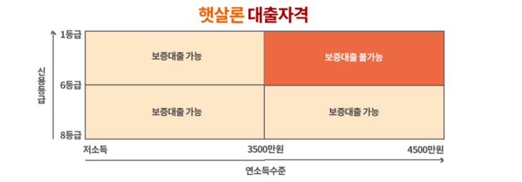  저소득,저신용 서민을위해 따뜻한 햇살론