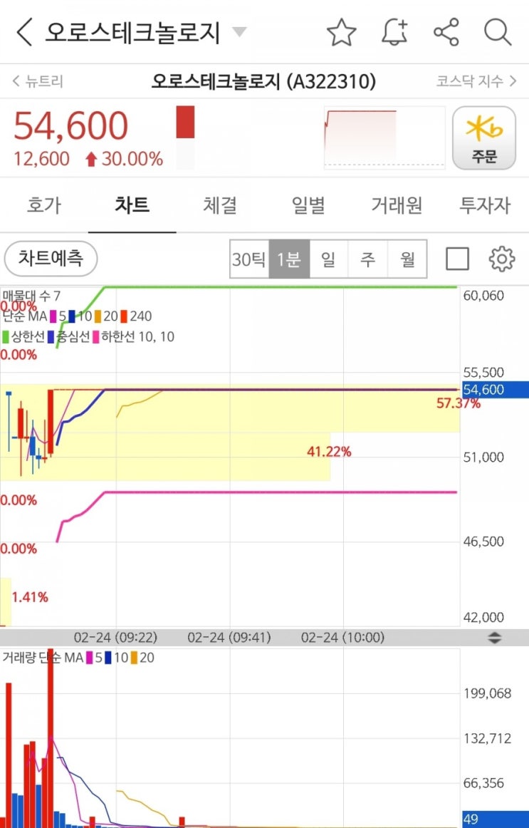  [복기] 오로스테크놀로지 IPO 매매