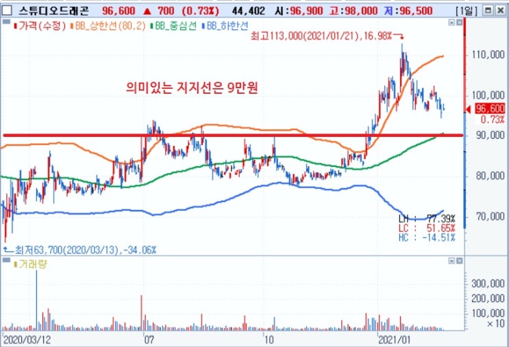 웹툰 - 콘텐츠 흥행 보증수표가 되다.