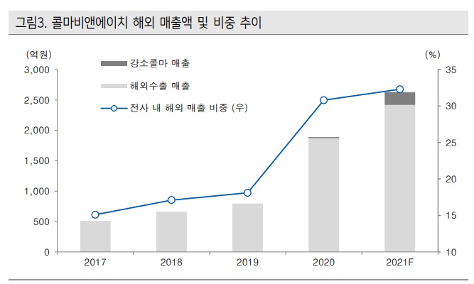 콜마비앤에이치 -  '수축의 정석'