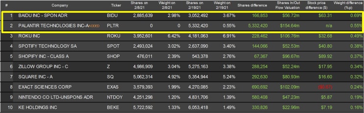  캐시우드 매수종목 / ARK invest의 ARKK, ARKQ ETF의 매집동향/ 바이두/ ARKX