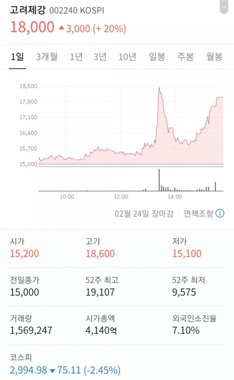 21.2.24 매매일지 (고려제강, 대원미디어, 오성첨단소재, 쇼박스) : 네이버 블로그