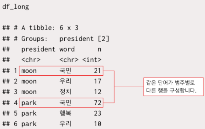 여러 텍스트의 단어 비교(로그 오즈비, TF-IDF) (2)