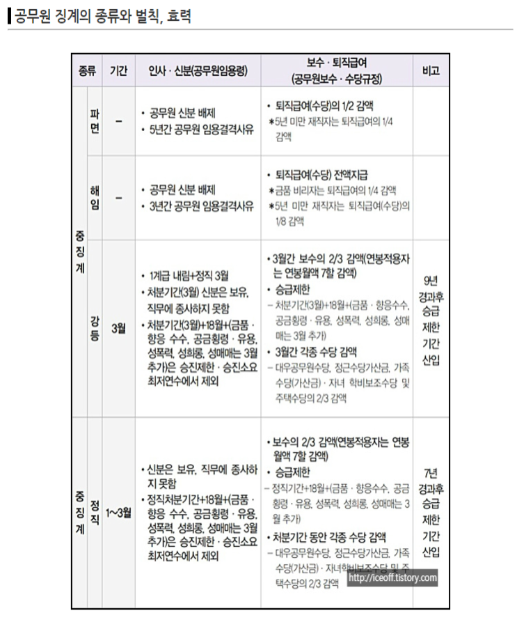  경찰 징계처분의 종류(파면 해임 등) 및 경찰징계위원회 절차