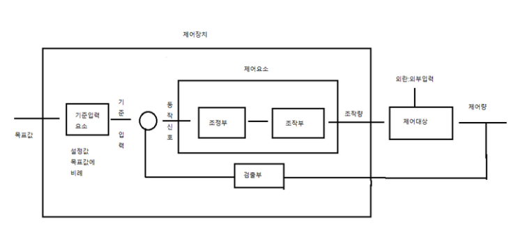 제1장 자동제어계의 요소 제1장 자동제어계의 요소
