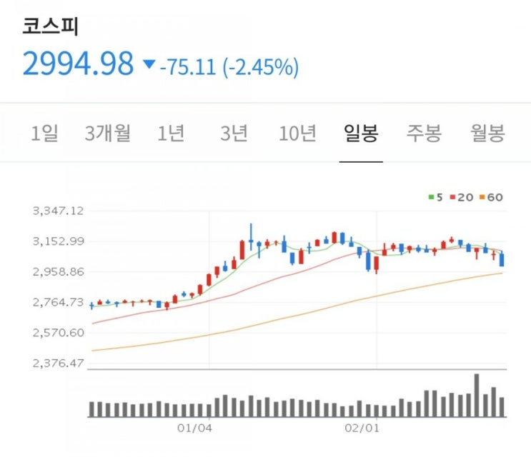  코스피 전망 2800 vs 3700 극과 극 하락으로 기우는 중?